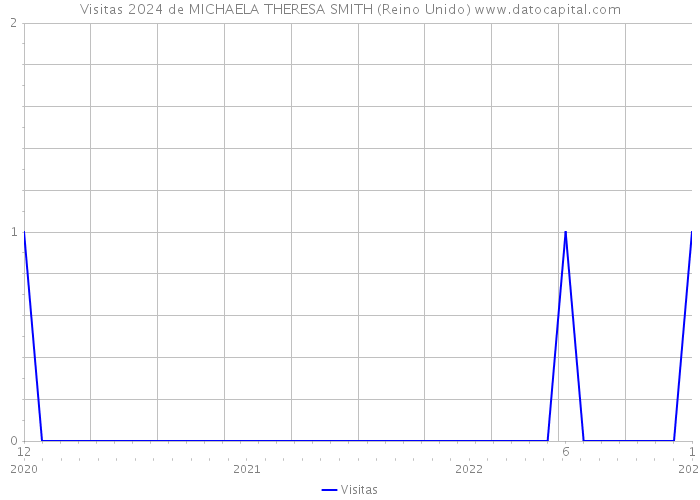 Visitas 2024 de MICHAELA THERESA SMITH (Reino Unido) 