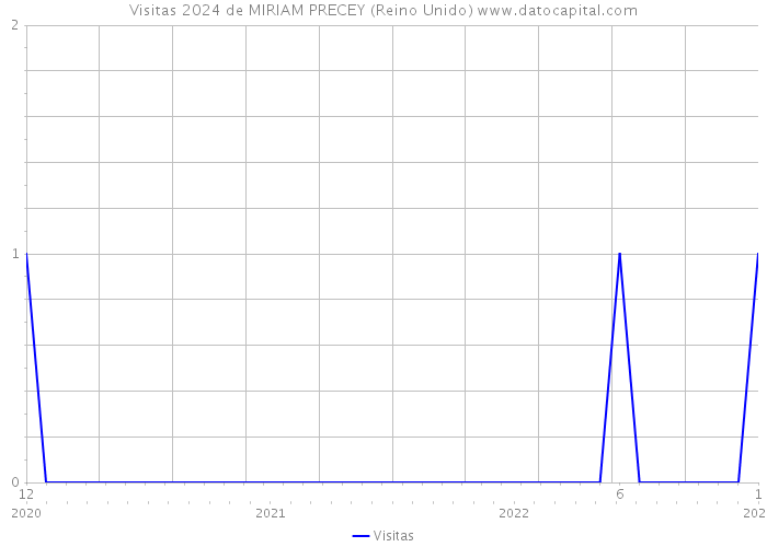 Visitas 2024 de MIRIAM PRECEY (Reino Unido) 