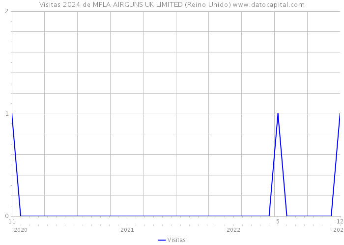 Visitas 2024 de MPLA AIRGUNS UK LIMITED (Reino Unido) 