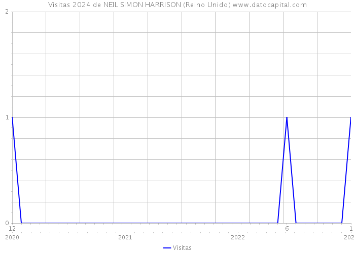 Visitas 2024 de NEIL SIMON HARRISON (Reino Unido) 