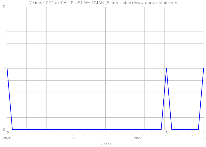 Visitas 2024 de PHILIP NEIL WAINMAN (Reino Unido) 