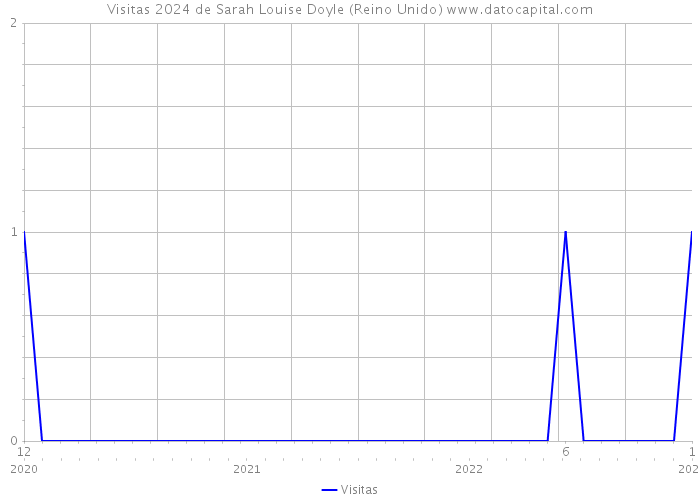 Visitas 2024 de Sarah Louise Doyle (Reino Unido) 