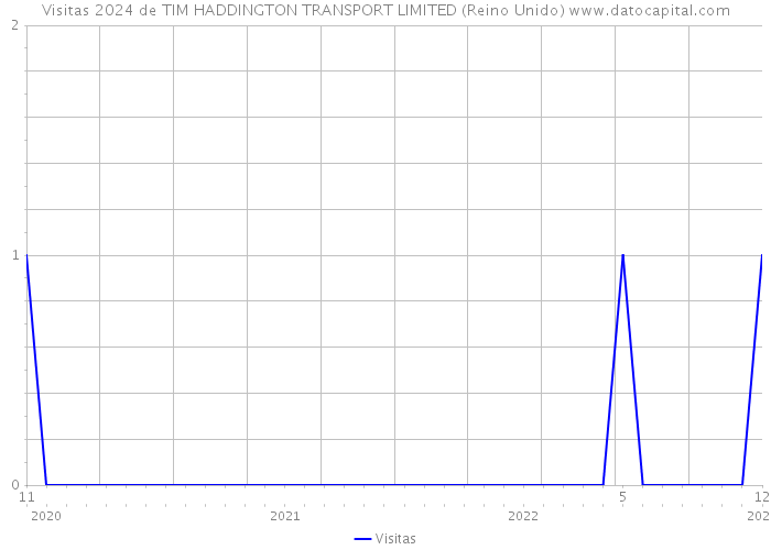 Visitas 2024 de TIM HADDINGTON TRANSPORT LIMITED (Reino Unido) 