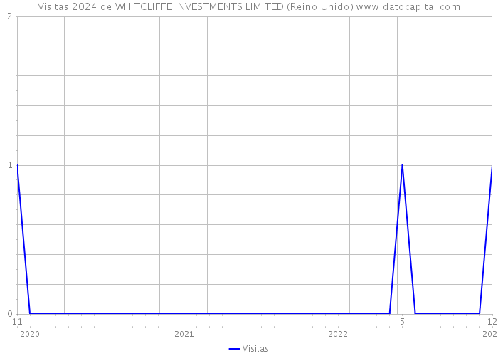 Visitas 2024 de WHITCLIFFE INVESTMENTS LIMITED (Reino Unido) 