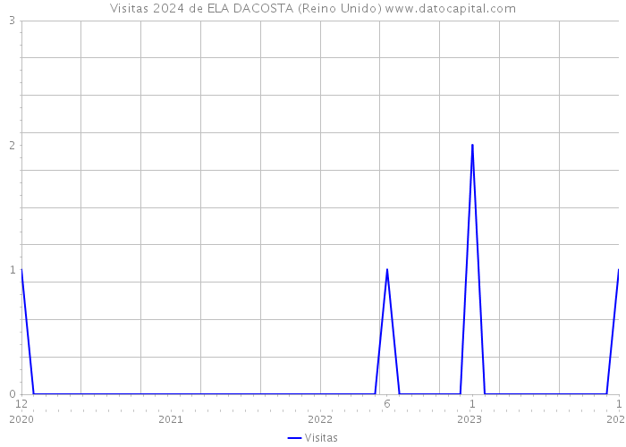 Visitas 2024 de ELA DACOSTA (Reino Unido) 