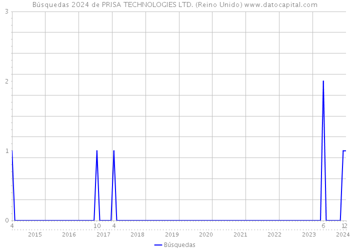 Búsquedas 2024 de PRISA TECHNOLOGIES LTD. (Reino Unido) 