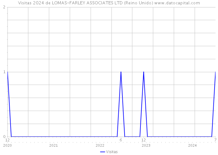 Visitas 2024 de LOMAS-FARLEY ASSOCIATES LTD (Reino Unido) 