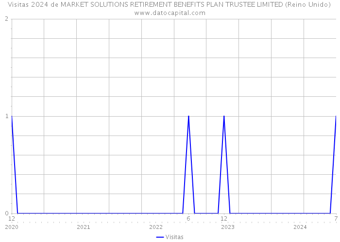 Visitas 2024 de MARKET SOLUTIONS RETIREMENT BENEFITS PLAN TRUSTEE LIMITED (Reino Unido) 