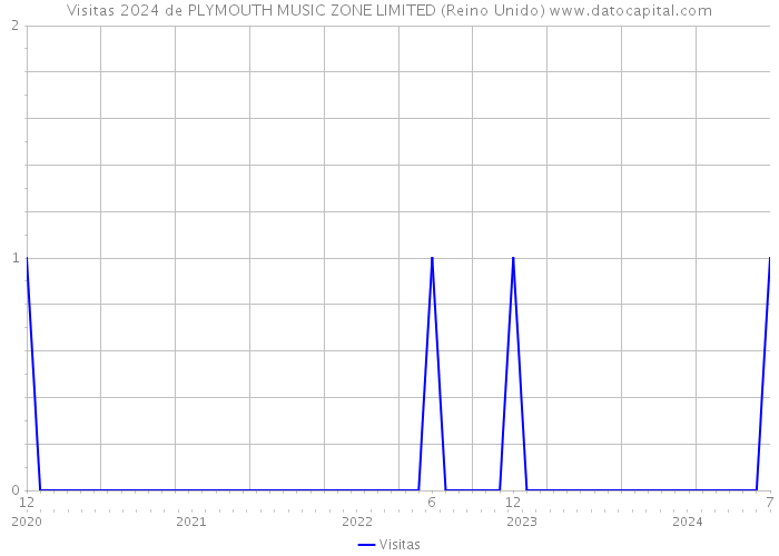 Visitas 2024 de PLYMOUTH MUSIC ZONE LIMITED (Reino Unido) 