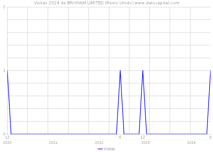 Visitas 2024 de BRIXHAM LIMITED (Reino Unido) 