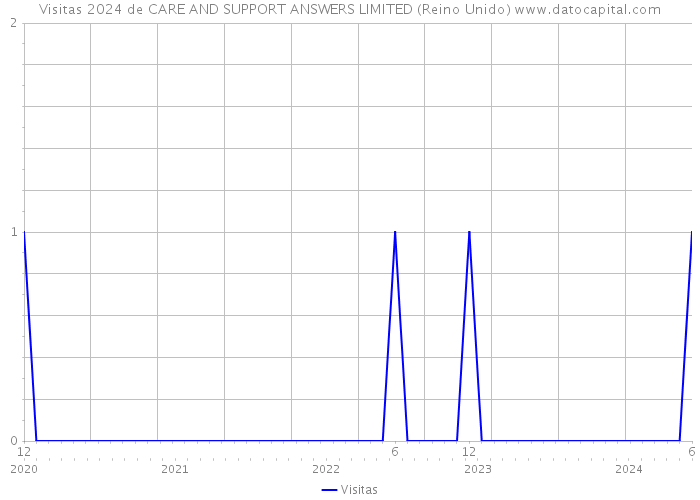 Visitas 2024 de CARE AND SUPPORT ANSWERS LIMITED (Reino Unido) 