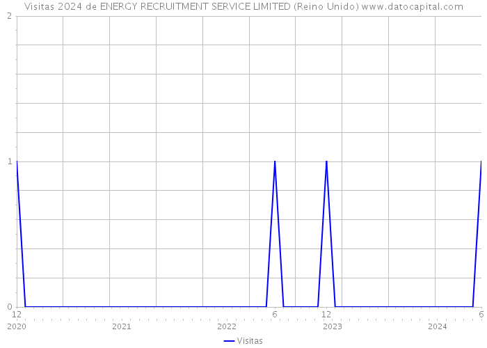 Visitas 2024 de ENERGY RECRUITMENT SERVICE LIMITED (Reino Unido) 