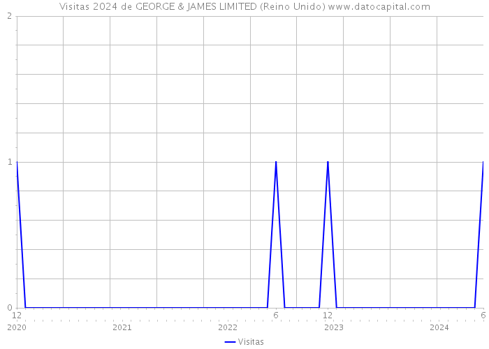 Visitas 2024 de GEORGE & JAMES LIMITED (Reino Unido) 