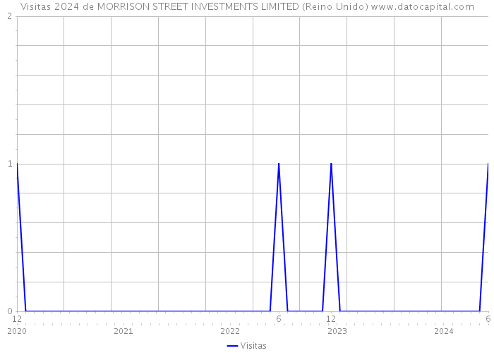 Visitas 2024 de MORRISON STREET INVESTMENTS LIMITED (Reino Unido) 