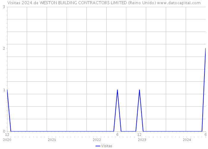 Visitas 2024 de WESTON BUILDING CONTRACTORS LIMITED (Reino Unido) 