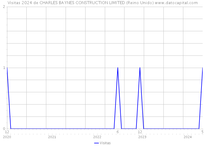 Visitas 2024 de CHARLES BAYNES CONSTRUCTION LIMITED (Reino Unido) 