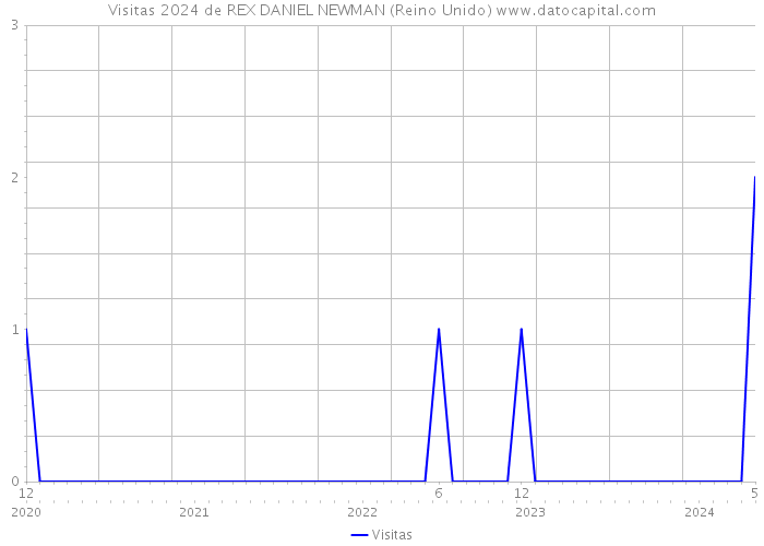 Visitas 2024 de REX DANIEL NEWMAN (Reino Unido) 