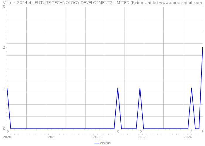 Visitas 2024 de FUTURE TECHNOLOGY DEVELOPMENTS LIMITED (Reino Unido) 