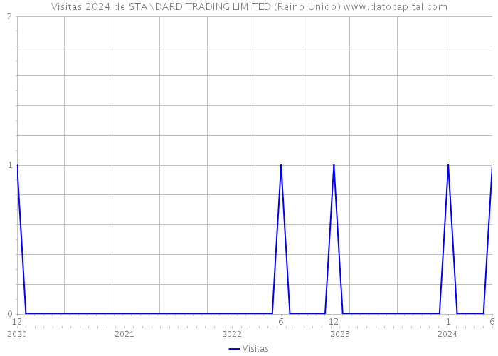 Visitas 2024 de STANDARD TRADING LIMITED (Reino Unido) 