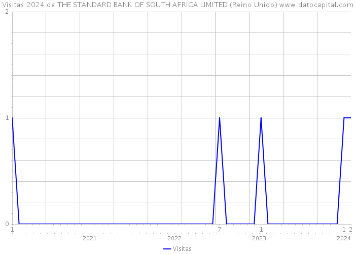 Visitas 2024 de THE STANDARD BANK OF SOUTH AFRICA LIMITED (Reino Unido) 