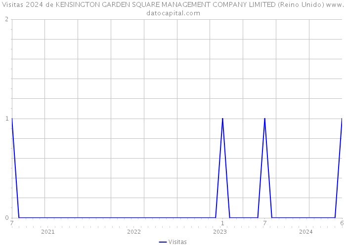 Visitas 2024 de KENSINGTON GARDEN SQUARE MANAGEMENT COMPANY LIMITED (Reino Unido) 