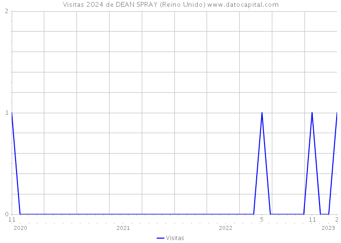 Visitas 2024 de DEAN SPRAY (Reino Unido) 