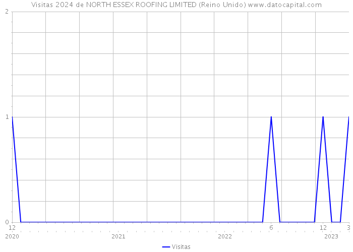 Visitas 2024 de NORTH ESSEX ROOFING LIMITED (Reino Unido) 