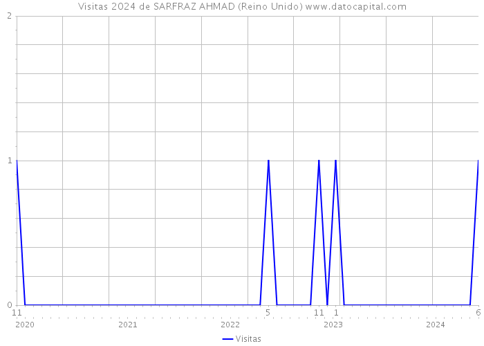 Visitas 2024 de SARFRAZ AHMAD (Reino Unido) 