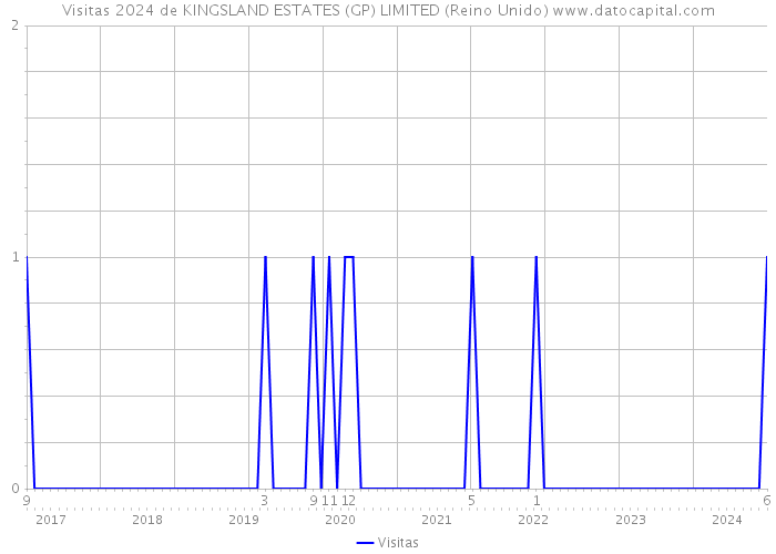 Visitas 2024 de KINGSLAND ESTATES (GP) LIMITED (Reino Unido) 