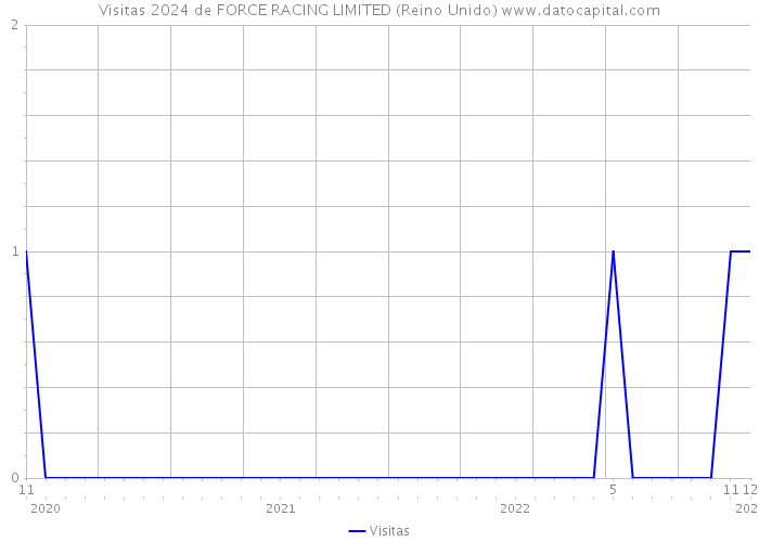 Visitas 2024 de FORCE RACING LIMITED (Reino Unido) 