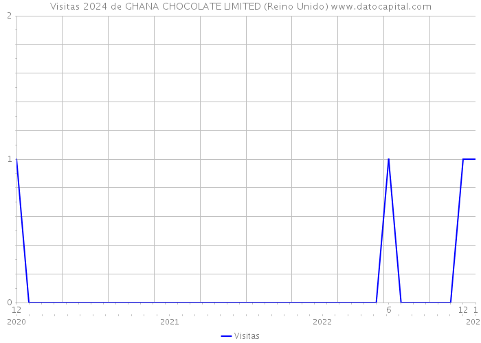 Visitas 2024 de GHANA CHOCOLATE LIMITED (Reino Unido) 