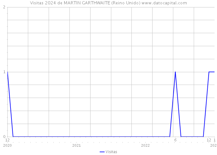 Visitas 2024 de MARTIN GARTHWAITE (Reino Unido) 