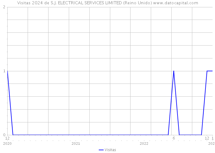 Visitas 2024 de S.J. ELECTRICAL SERVICES LIMITED (Reino Unido) 