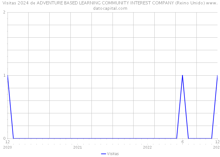 Visitas 2024 de ADVENTURE BASED LEARNING COMMUNITY INTEREST COMPANY (Reino Unido) 