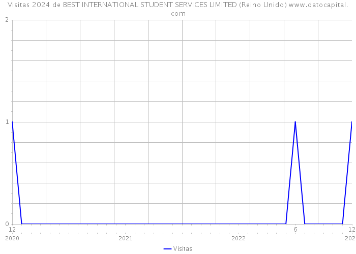 Visitas 2024 de BEST INTERNATIONAL STUDENT SERVICES LIMITED (Reino Unido) 