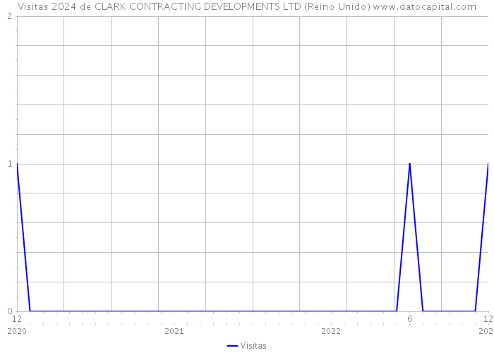 Visitas 2024 de CLARK CONTRACTING DEVELOPMENTS LTD (Reino Unido) 