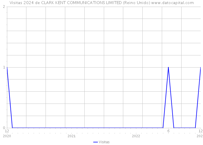 Visitas 2024 de CLARK KENT COMMUNICATIONS LIMITED (Reino Unido) 
