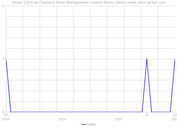 Visitas 2024 de Charteris Asset Management Limited (Reino Unido) 