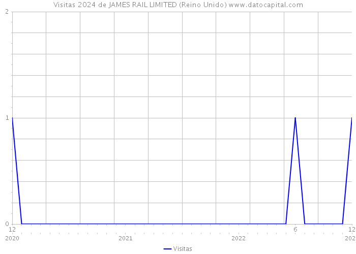 Visitas 2024 de JAMES RAIL LIMITED (Reino Unido) 