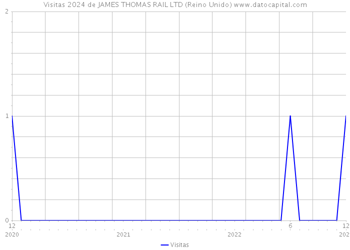 Visitas 2024 de JAMES THOMAS RAIL LTD (Reino Unido) 