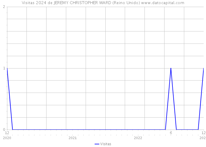 Visitas 2024 de JEREMY CHRISTOPHER WARD (Reino Unido) 