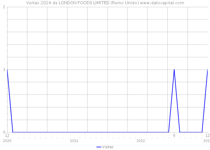 Visitas 2024 de LONDON FOODS LIMITED (Reino Unido) 