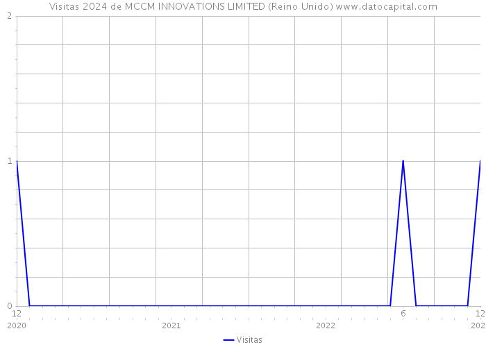 Visitas 2024 de MCCM INNOVATIONS LIMITED (Reino Unido) 