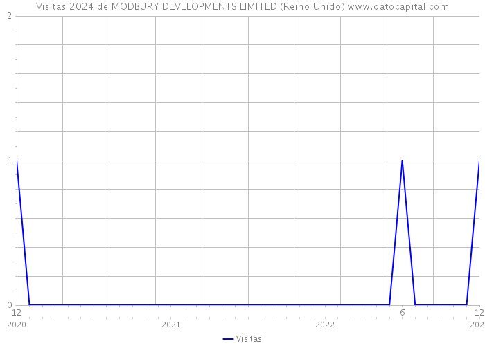 Visitas 2024 de MODBURY DEVELOPMENTS LIMITED (Reino Unido) 