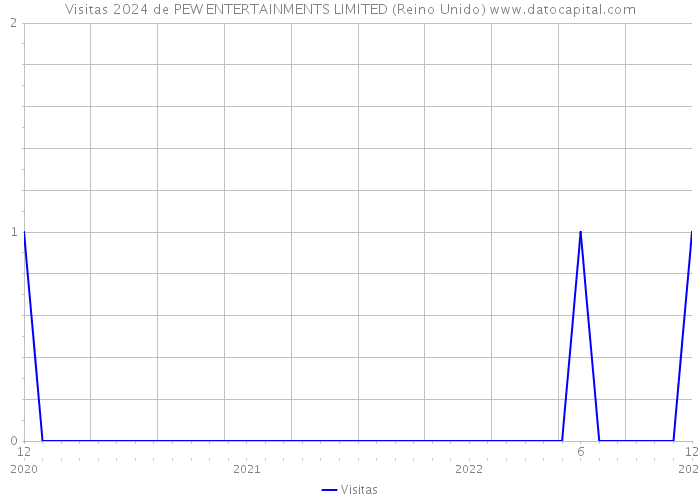 Visitas 2024 de PEW ENTERTAINMENTS LIMITED (Reino Unido) 