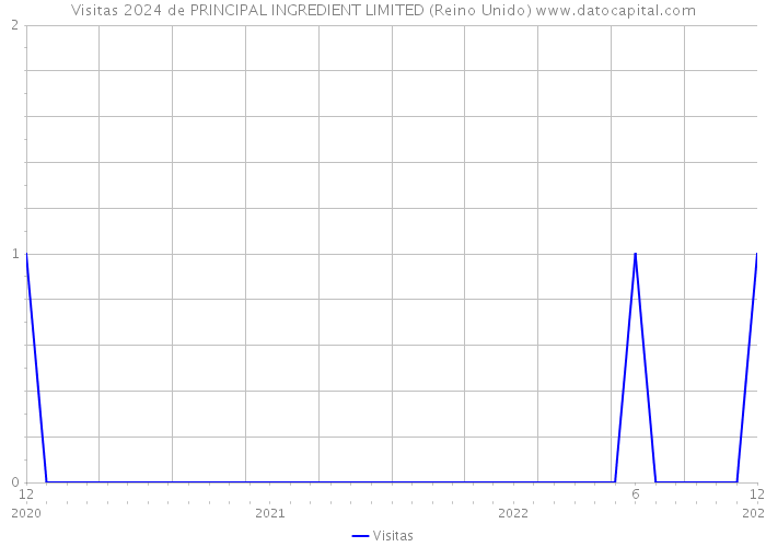 Visitas 2024 de PRINCIPAL INGREDIENT LIMITED (Reino Unido) 