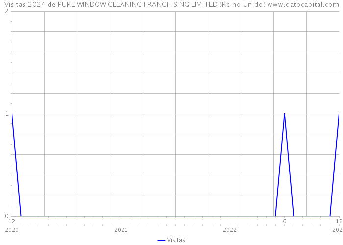 Visitas 2024 de PURE WINDOW CLEANING FRANCHISING LIMITED (Reino Unido) 
