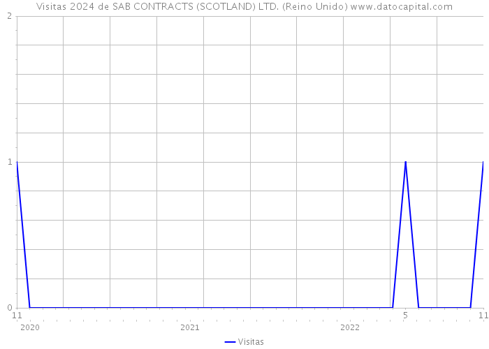 Visitas 2024 de SAB CONTRACTS (SCOTLAND) LTD. (Reino Unido) 