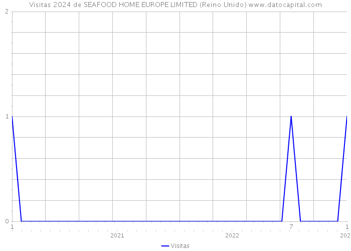 Visitas 2024 de SEAFOOD HOME EUROPE LIMITED (Reino Unido) 