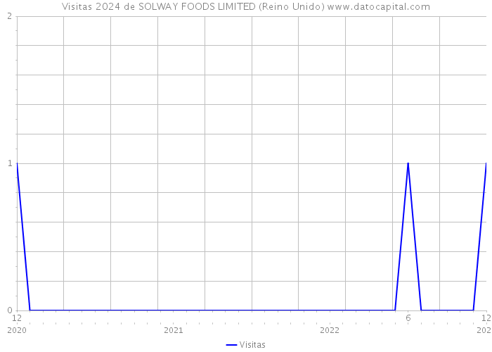 Visitas 2024 de SOLWAY FOODS LIMITED (Reino Unido) 